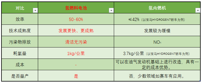 氢燃料电池和氢内燃机的对比.png