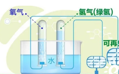 电解水制氢占比有望从目前的1%提升至2050年的70%，市场规模或超7000亿