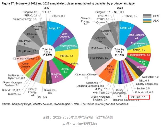 BloombergNEF电解水制氢设备产能排名，KOK服务氢能在列